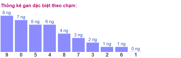 Gan đặc biệt miền Bắc theo chạm 3/82025