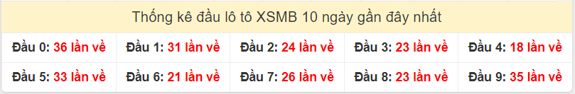 Tần suất đầu lô miền Bắc 3/8/2025