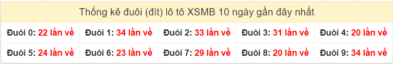 Tần suất đuôi lô miền Bắc 3/8/2025